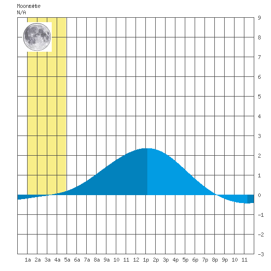 Golovnin tide chart for Wednesday, July 13, 2022