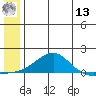 Golovnin tide chart for Wednesday, July 13, 2022