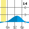 Golovnin tide chart for Thursday, July 14, 2022