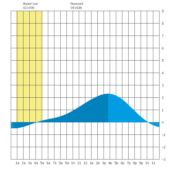 Golovnin tide chart for Saturday, July 16, 2022