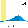 Golovnin tide chart for Saturday, July 16, 2022