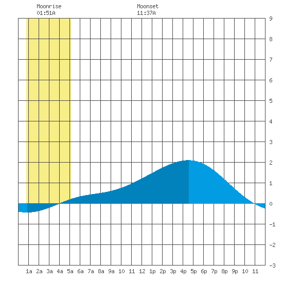 Golovnin tide chart for Sunday, July 17, 2022