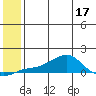 Golovnin tide chart for Sunday, July 17, 2022