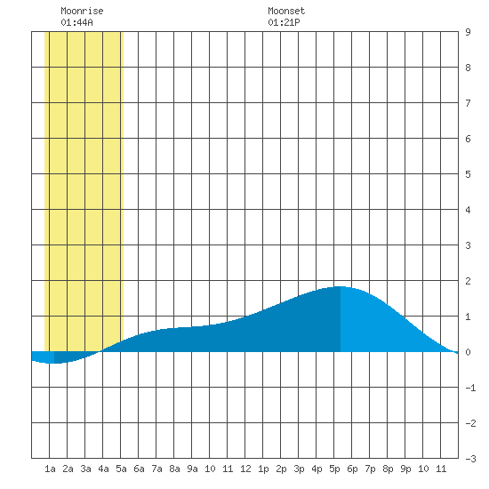 Golovnin tide chart for Monday, July 18, 2022