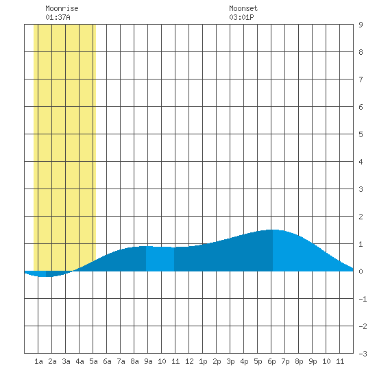 Golovnin tide chart for Tuesday, July 19, 2022