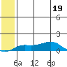 Golovnin tide chart for Tuesday, July 19, 2022
