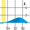 Golovnin tide chart for Friday, July 1, 2022