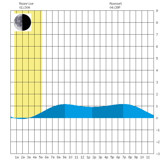Golovnin tide chart for Wednesday, July 20, 2022