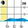 Golovnin tide chart for Wednesday, July 20, 2022