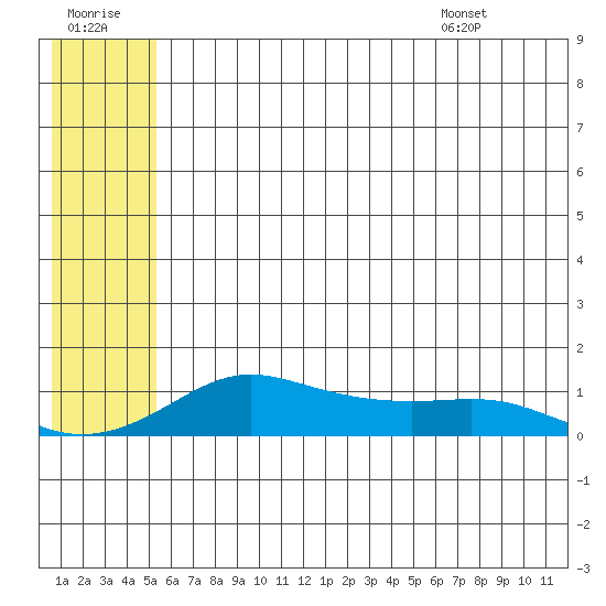 Golovnin tide chart for Thursday, July 21, 2022