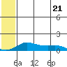 Golovnin tide chart for Thursday, July 21, 2022