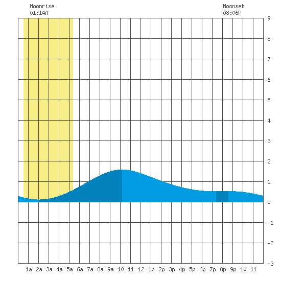 Golovnin tide chart for Friday, July 22, 2022