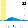 Golovnin tide chart for Friday, July 22, 2022