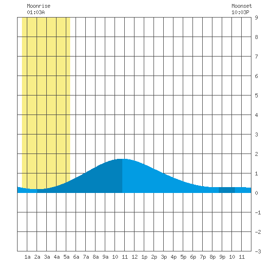 Golovnin tide chart for Saturday, July 23, 2022