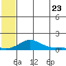 Golovnin tide chart for Saturday, July 23, 2022