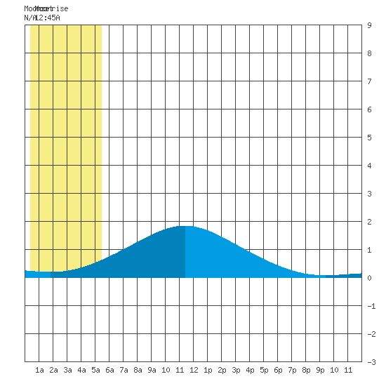 Golovnin tide chart for Sunday, July 24, 2022