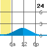 Golovnin tide chart for Sunday, July 24, 2022