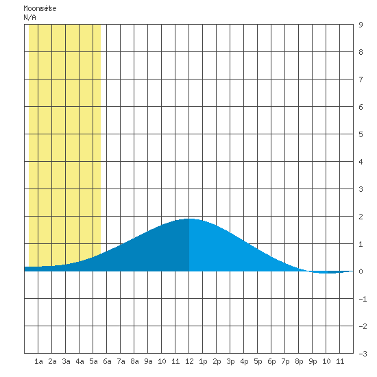 Golovnin tide chart for Monday, July 25, 2022