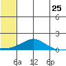 Golovnin tide chart for Monday, July 25, 2022