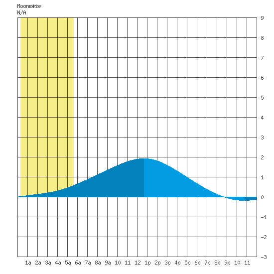 Golovnin tide chart for Tuesday, July 26, 2022