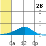 Golovnin tide chart for Tuesday, July 26, 2022