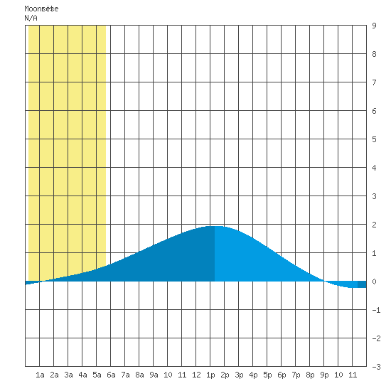 Golovnin tide chart for Wednesday, July 27, 2022