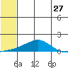 Golovnin tide chart for Wednesday, July 27, 2022
