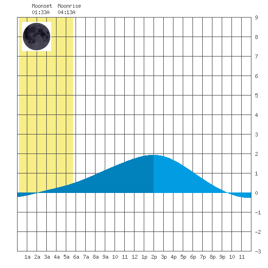 Golovnin tide chart for Thursday, July 28, 2022