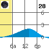 Golovnin tide chart for Thursday, July 28, 2022