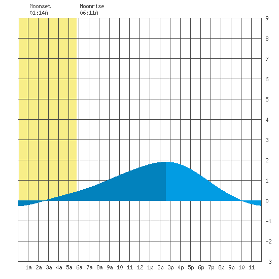 Golovnin tide chart for Friday, July 29, 2022