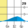 Golovnin tide chart for Friday, July 29, 2022