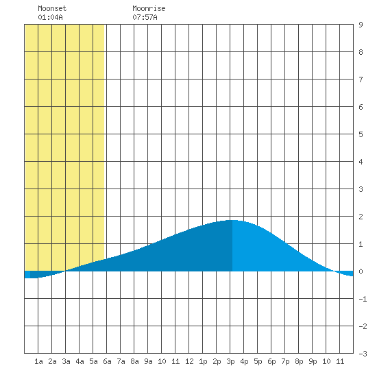 Golovnin tide chart for Saturday, July 30, 2022