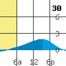 Golovnin tide chart for Saturday, July 30, 2022