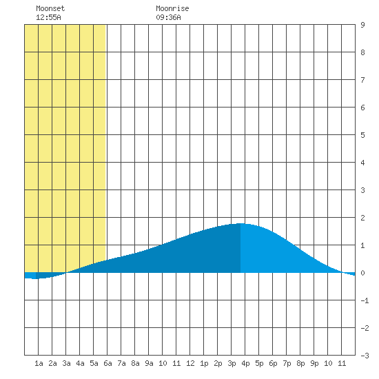 Golovnin tide chart for Sunday, July 31, 2022