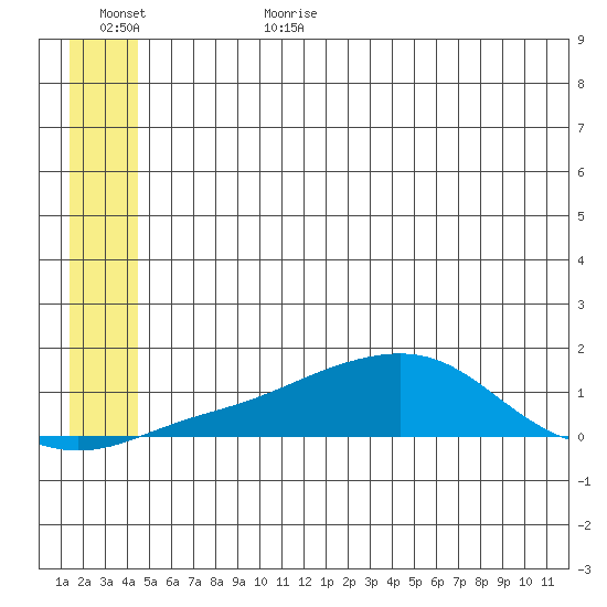 Golovnin tide chart for Sunday, July 3, 2022