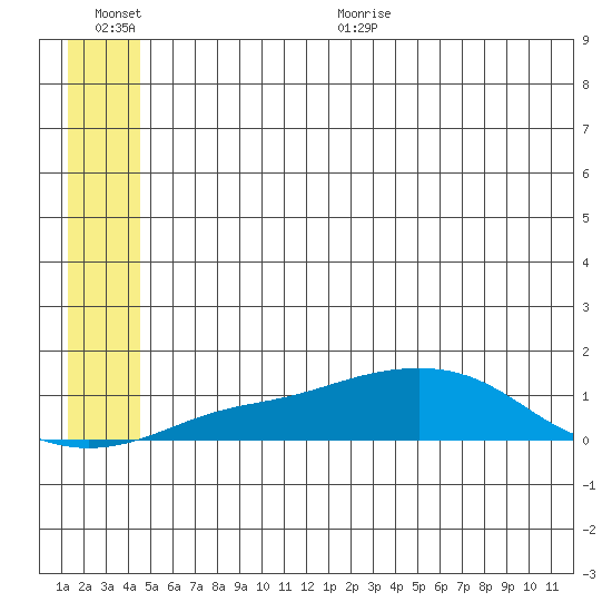 Golovnin tide chart for Tuesday, July 5, 2022