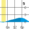 Golovnin tide chart for Tuesday, July 5, 2022