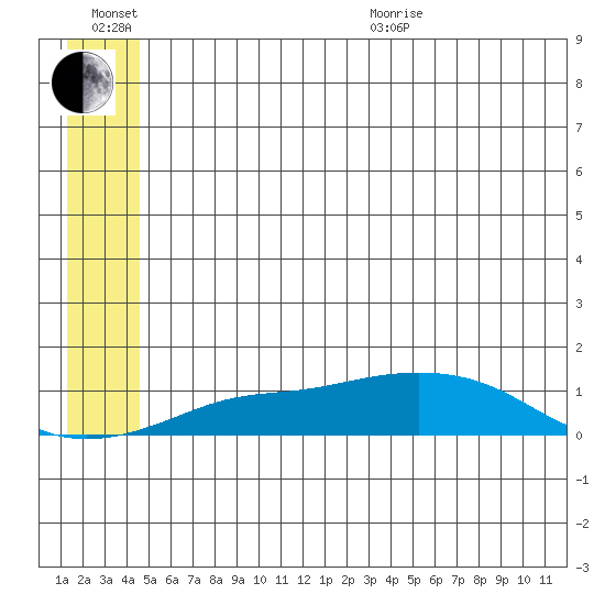 Golovnin tide chart for Wednesday, July 6, 2022