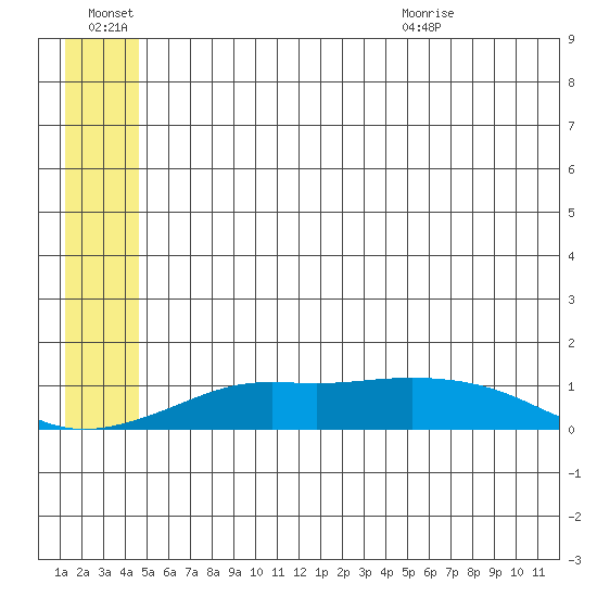 Golovnin tide chart for Thursday, July 7, 2022