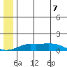 Golovnin tide chart for Thursday, July 7, 2022