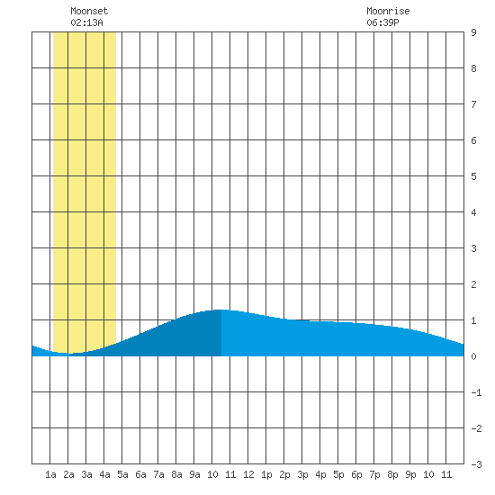 Golovnin tide chart for Friday, July 8, 2022