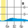 Golovnin tide chart for Friday, July 8, 2022