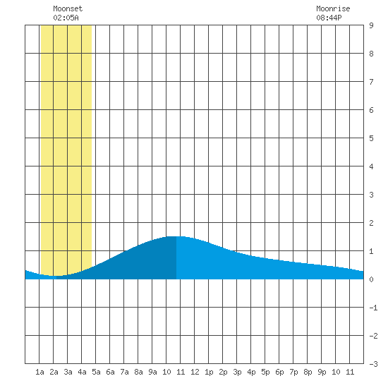 Golovnin tide chart for Saturday, July 9, 2022