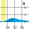 Golovnin tide chart for Saturday, July 9, 2022