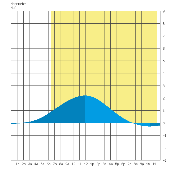 Golovnin tide chart for Wednesday, August 10, 2022