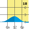 Golovnin tide chart for Wednesday, August 10, 2022