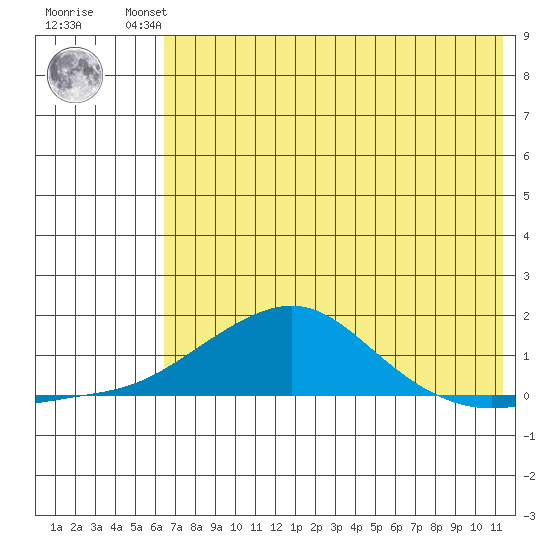 Golovnin tide chart for Thursday, August 11, 2022
