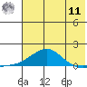 Golovnin tide chart for Thursday, August 11, 2022