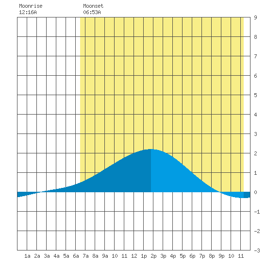 Golovnin tide chart for Friday, August 12, 2022