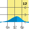 Golovnin tide chart for Friday, August 12, 2022